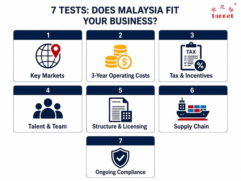 Seven factors for evaluating Malaysia as an ASEAN business base, including markets, costs, tax, talent, structure, supply chain and compliance