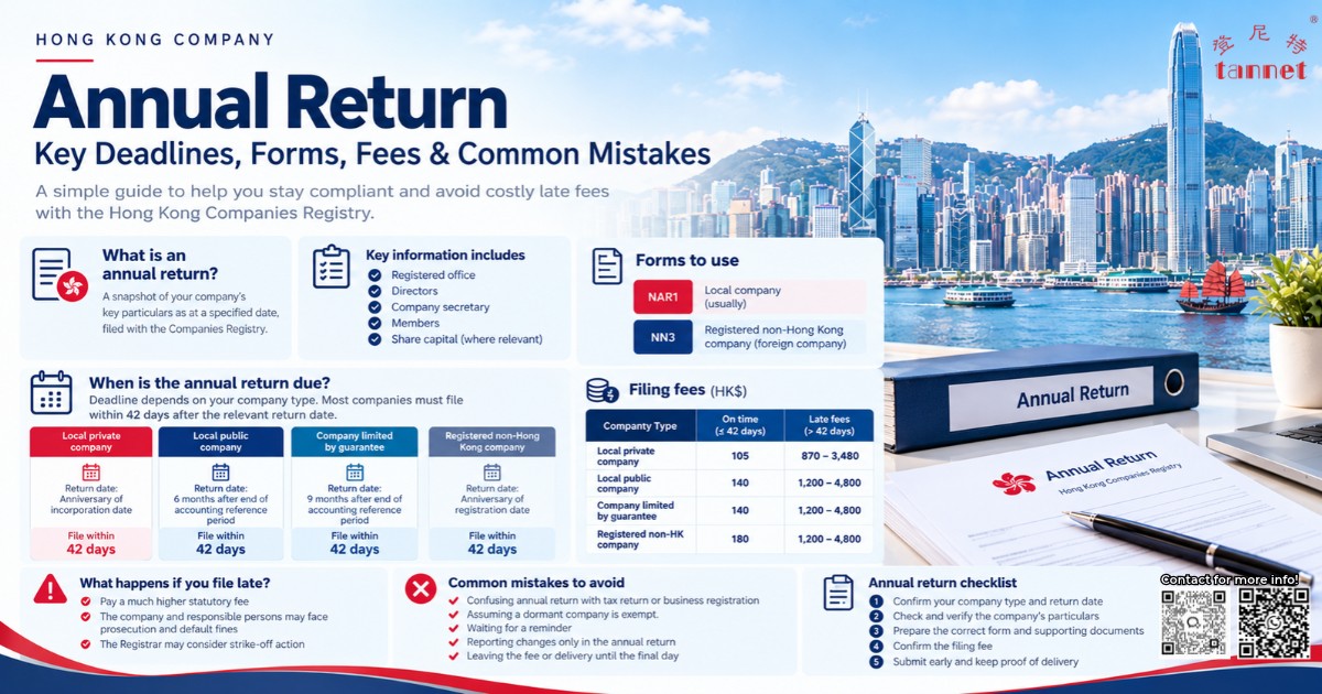 Infographic explaining Hong Kong company annual return deadlines by company type, noting that local companies generally use Form NAR1 and registered non-Hong Kong companies use Form NN3.