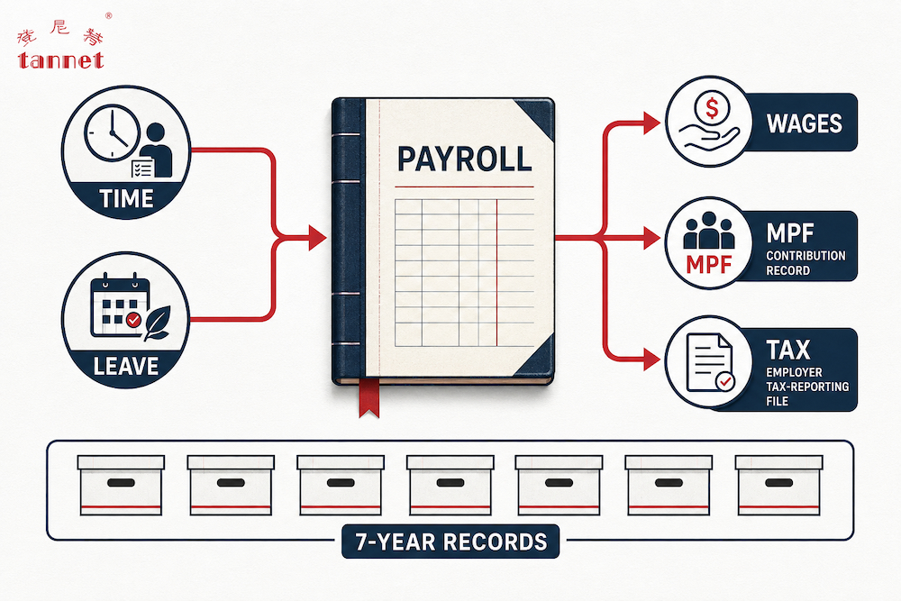 Show why payroll, MPF, tax reporting, and recordkeeping should be integrated rather than handled as isolated tasks.