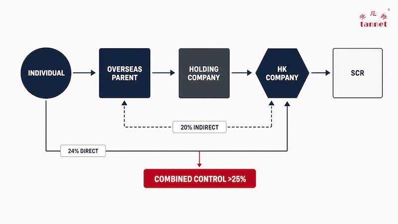 Diagram showing direct and indirect interests combining to create significant control of a Hong Kong company