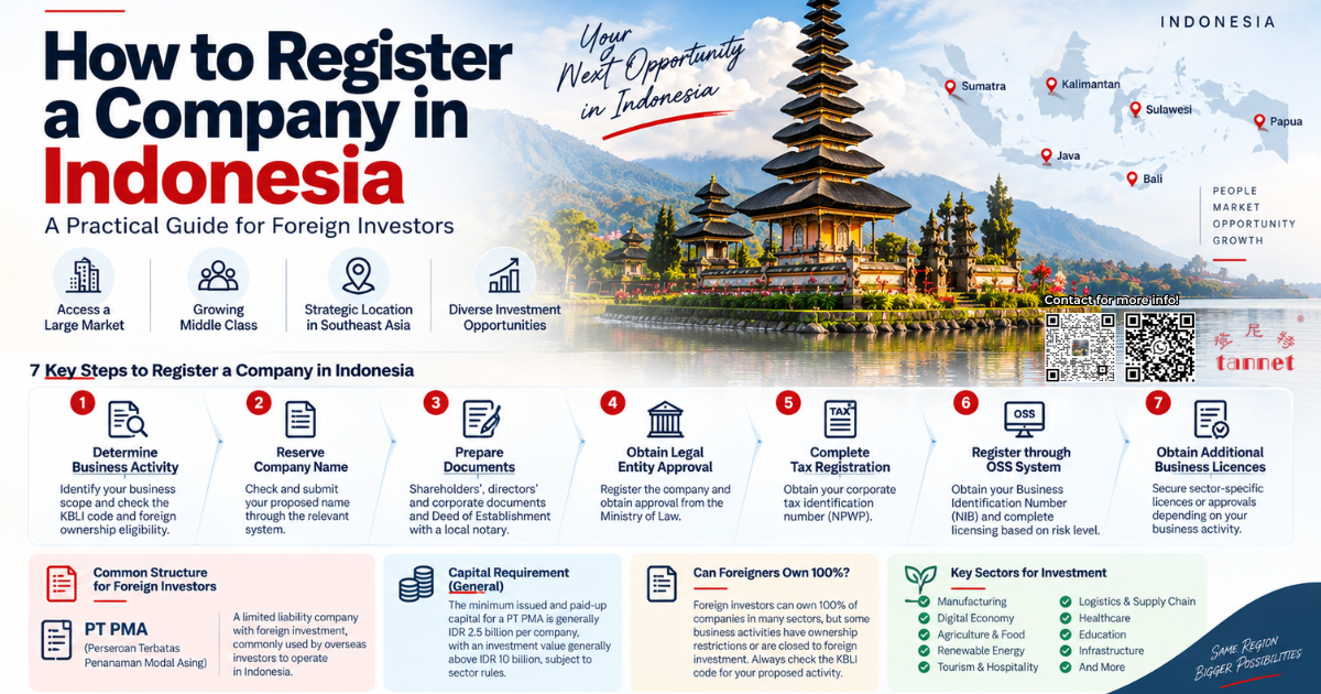 How to register a company in Indonesia infographic showing PT PMA requirements, foreign ownership, KBLI, OSS registration, NIB, capital requirements and key investment sectors.