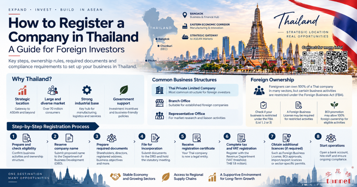 Thailand company registration infographic for foreign investors showing business structures, foreign ownership rules, DBD registration steps, tax registration and licensing requirements.