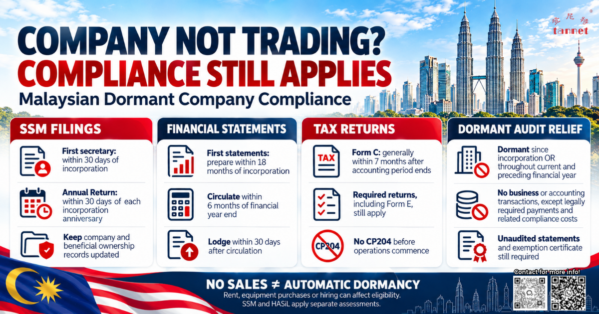 Malaysian dormant company compliance infographic outlining SSM filings, financial statement deadlines, tax returns and dormant audit exemption conditions.