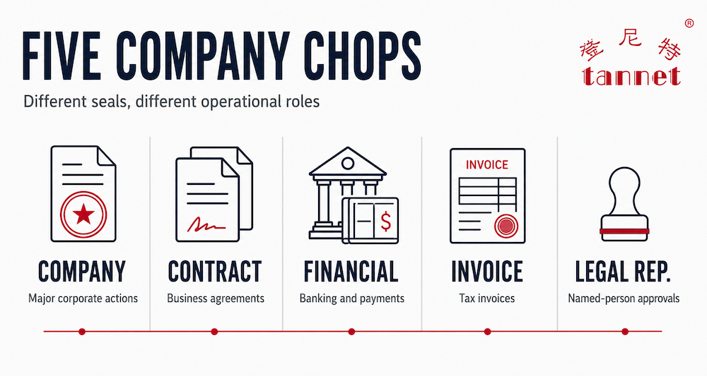 Five types of company chops in China and their operational roles